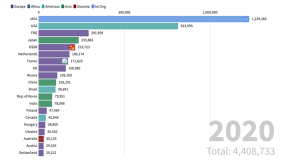 Cumulative Contributions to INIS by Country and International Organization